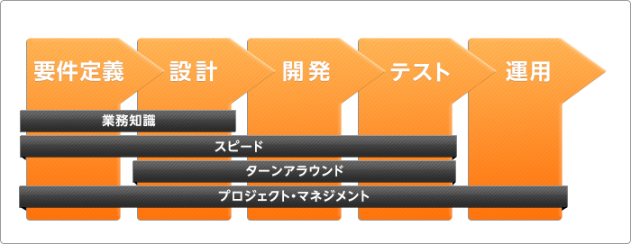 開発のフェーズごとに発揮される電縁の強み