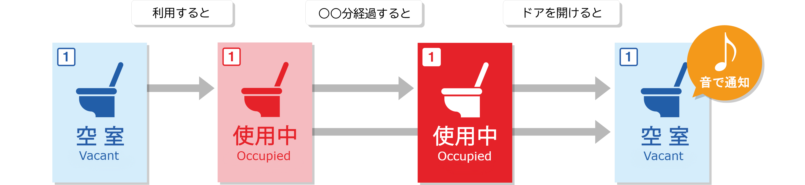 トイレiotシステム Webシステム開発の電縁