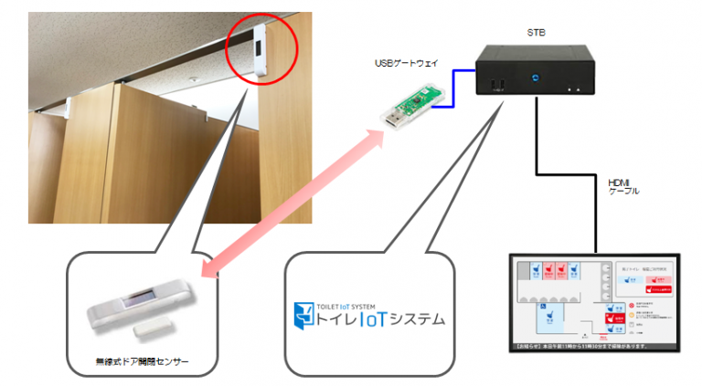 トイレIoTシステム 概要